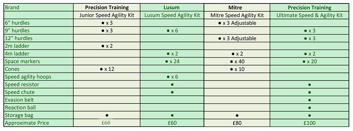 Speed Agility Kit Buying Guide